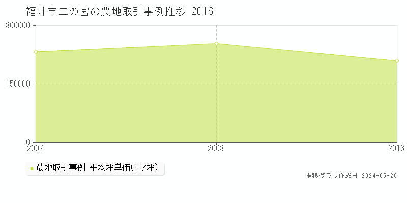 福井市二の宮の農地価格推移グラフ 