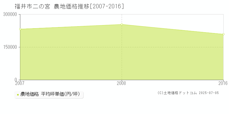 福井市二の宮の農地価格推移グラフ 