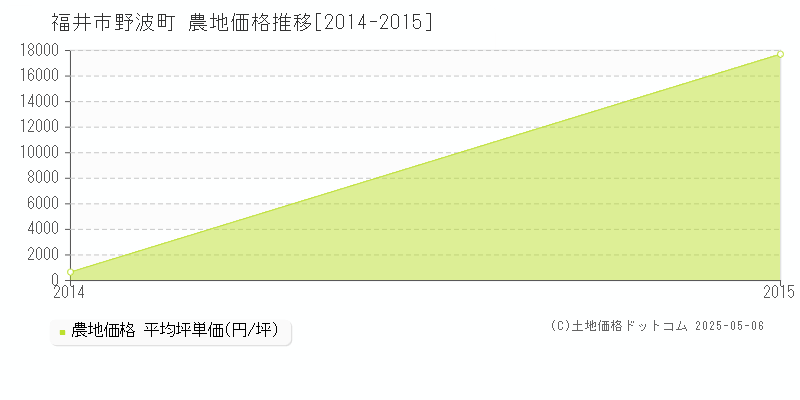 野波町(福井市)の農地価格推移グラフ(坪単価)[2014-2015年]