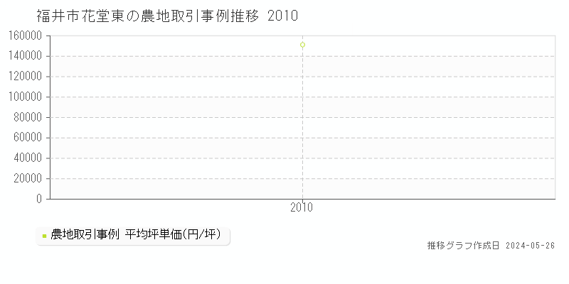 福井市花堂東の農地価格推移グラフ 