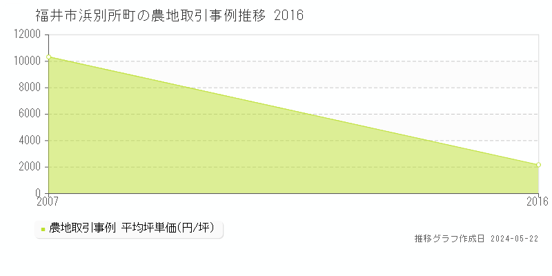 福井市浜別所町の農地価格推移グラフ 