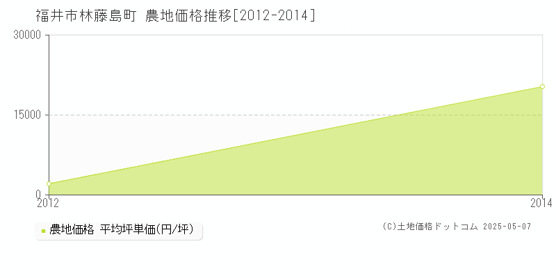 林藤島町(福井市)の農地価格推移グラフ(坪単価)[2012-2014年]