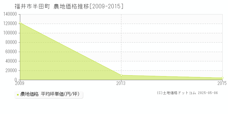 半田町(福井市)の農地価格推移グラフ(坪単価)[2009-2015年]
