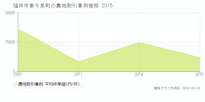 福井市東今泉町の農地価格推移グラフ 
