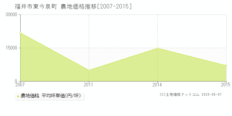 東今泉町(福井市)の農地価格推移グラフ(坪単価)[2007-2015年]