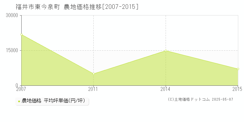 福井市東今泉町の農地価格推移グラフ 