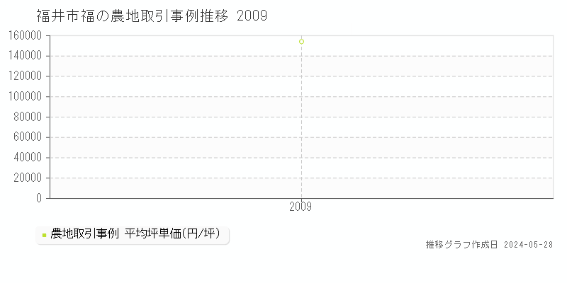 福井市福の農地価格推移グラフ 