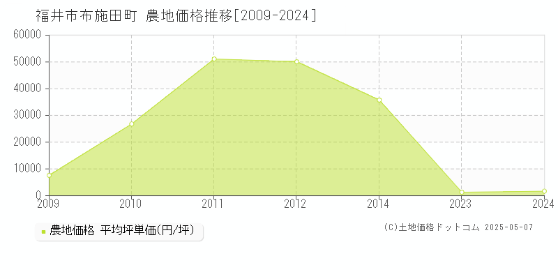 布施田町(福井市)の農地価格推移グラフ(坪単価)[2009-2024年]
