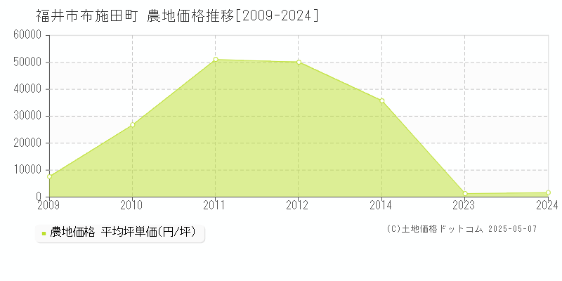 福井市布施田町の農地取引事例推移グラフ 