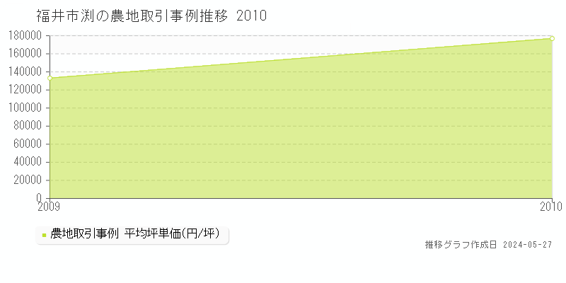 福井市渕の農地価格推移グラフ 