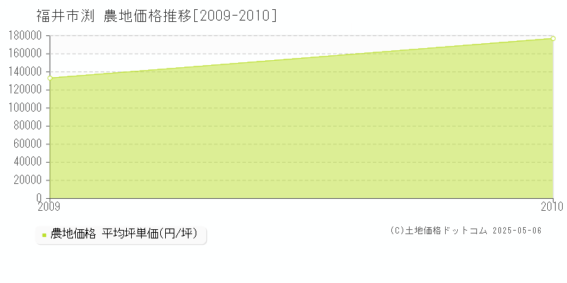 渕(福井市)の農地価格推移グラフ(坪単価)[2009-2010年]