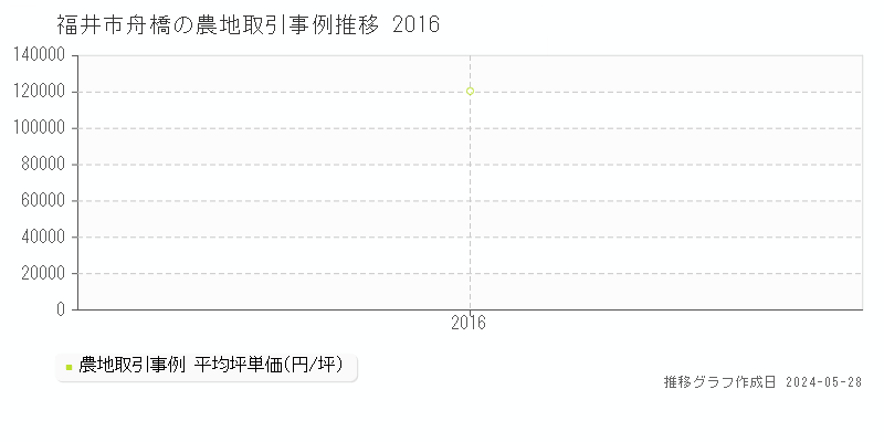福井市舟橋の農地価格推移グラフ 