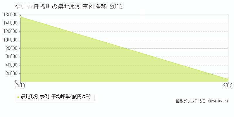 福井市舟橋町の農地価格推移グラフ 