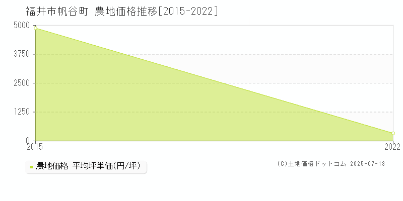 帆谷町(福井市)の農地価格推移グラフ(坪単価)[2015-2022年]