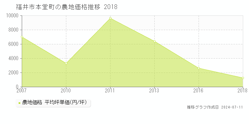 福井市本堂町の農地価格推移グラフ 