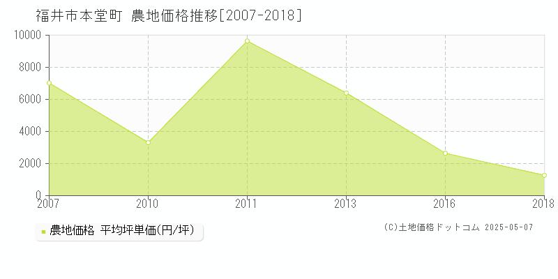 本堂町(福井市)の農地価格推移グラフ(坪単価)[2007-2018年]