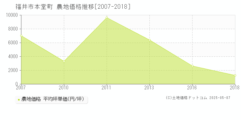 福井市本堂町の農地価格推移グラフ 