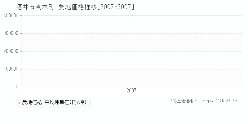 真木町(福井市)の農地価格推移グラフ(坪単価)[2007-2007年]