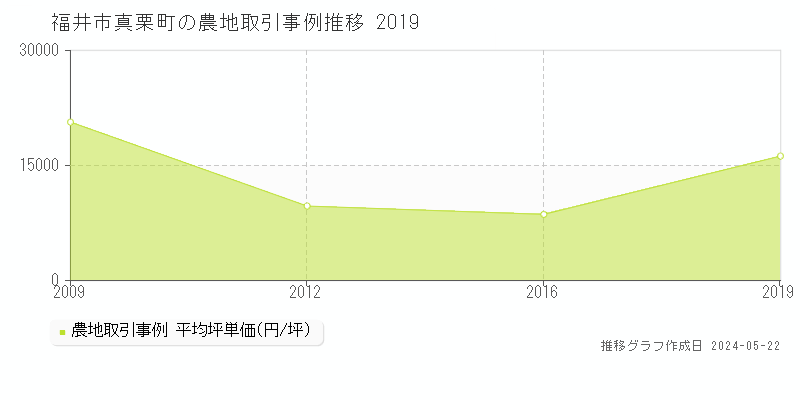 福井市真栗町の農地価格推移グラフ 