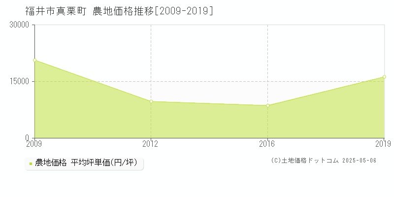 真栗町(福井市)の農地価格推移グラフ(坪単価)[2009-2019年]
