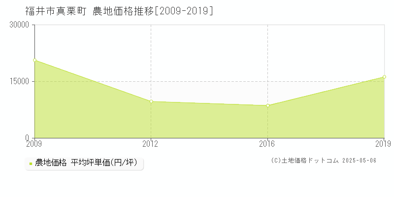 福井市真栗町の農地価格推移グラフ 