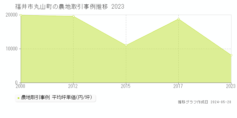 福井市丸山町の農地価格推移グラフ 