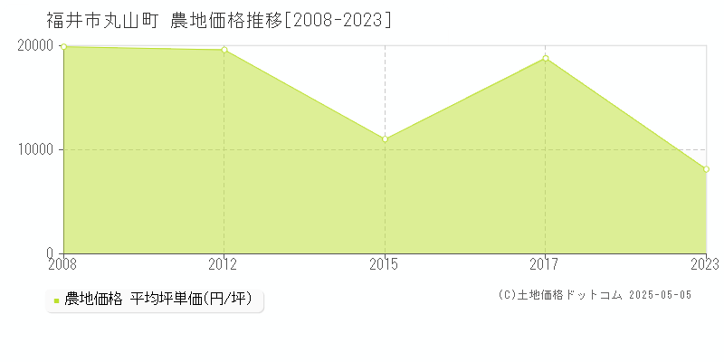 丸山町(福井市)の農地価格推移グラフ(坪単価)[2008-2023年]
