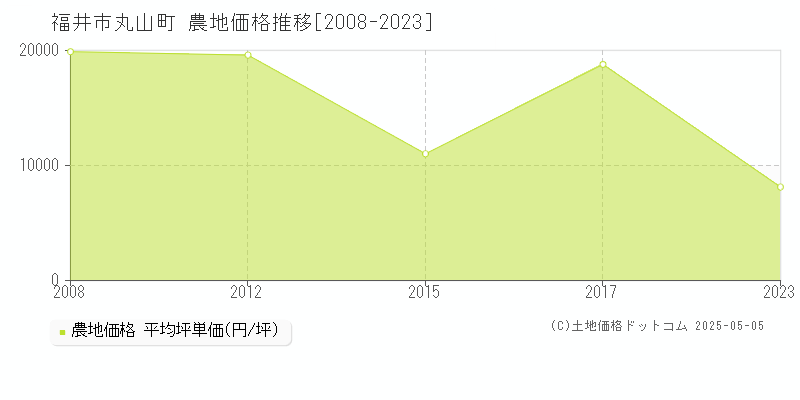 福井市丸山町の農地価格推移グラフ 