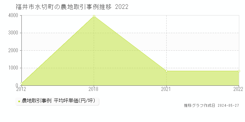 福井市水切町の農地価格推移グラフ 