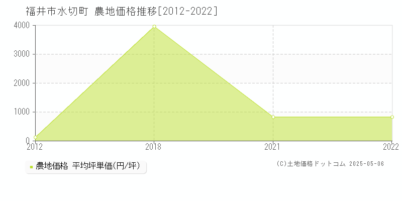 水切町(福井市)の農地価格推移グラフ(坪単価)[2012-2022年]