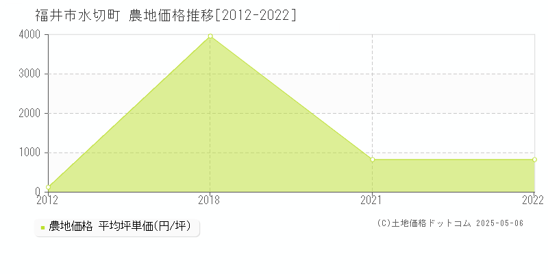 福井市水切町の農地価格推移グラフ 