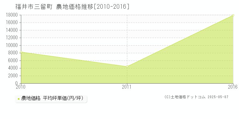 三留町(福井市)の農地価格推移グラフ(坪単価)[2010-2016年]