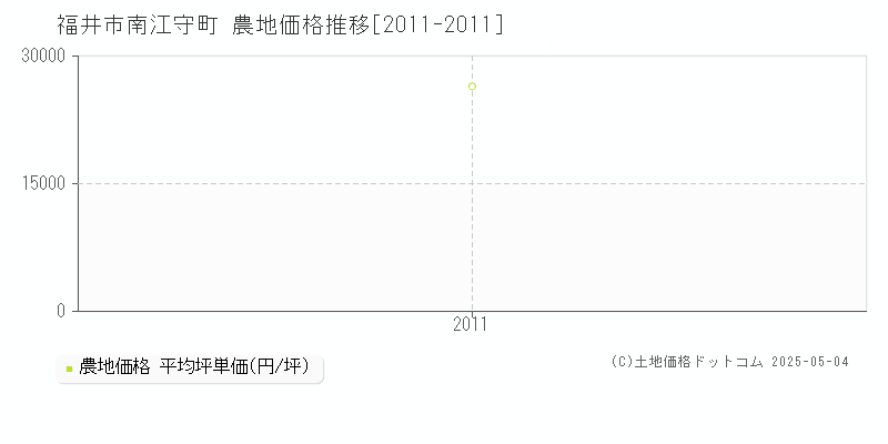 福井市南江守町の農地価格推移グラフ 