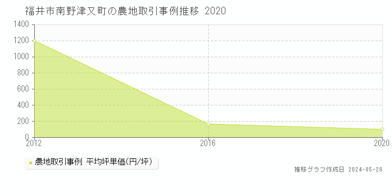 福井市南野津又町の農地価格推移グラフ 