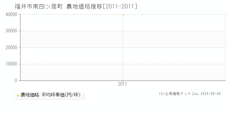 南四ツ居町(福井市)の農地価格推移グラフ(坪単価)[2011-2011年]