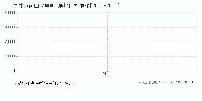 福井市南四ツ居町の農地価格推移グラフ 