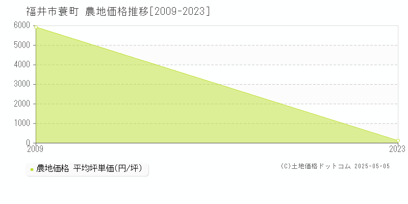 福井市蓑町の農地価格推移グラフ 