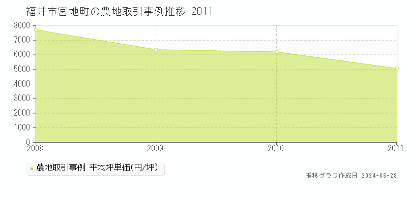福井市宮地町の農地取引事例推移グラフ 