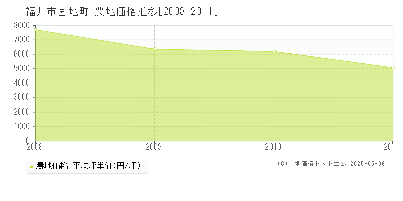 宮地町(福井市)の農地価格推移グラフ(坪単価)[2008-2011年]