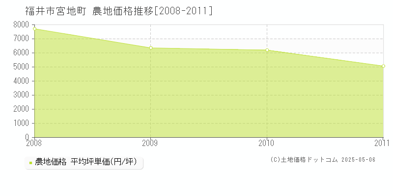 福井市宮地町の農地取引事例推移グラフ 