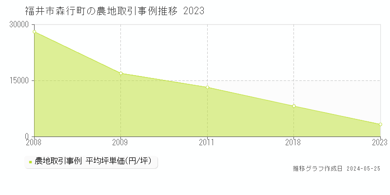 福井市森行町の農地価格推移グラフ 