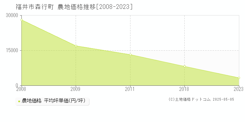 森行町(福井市)の農地価格推移グラフ(坪単価)[2008-2023年]