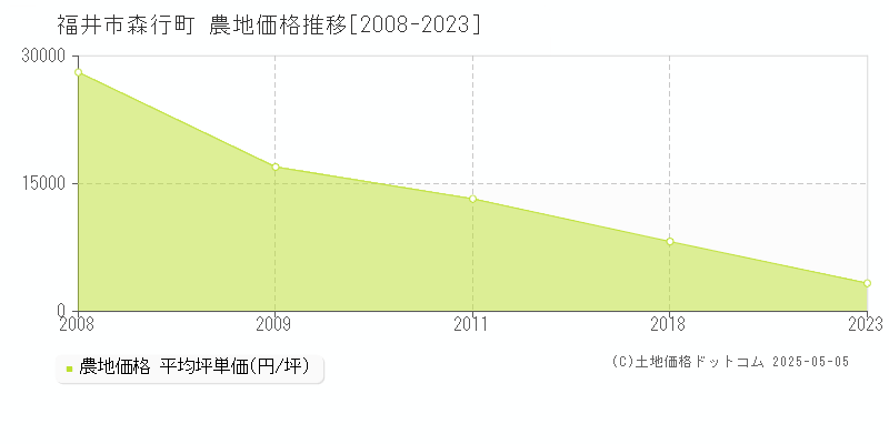 福井市森行町の農地価格推移グラフ 