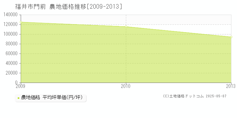 門前(福井市)の農地価格推移グラフ(坪単価)[2009-2013年]
