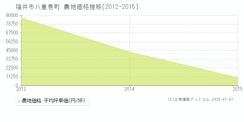 八重巻町(福井市)の農地価格推移グラフ(坪単価)[2012-2015年]