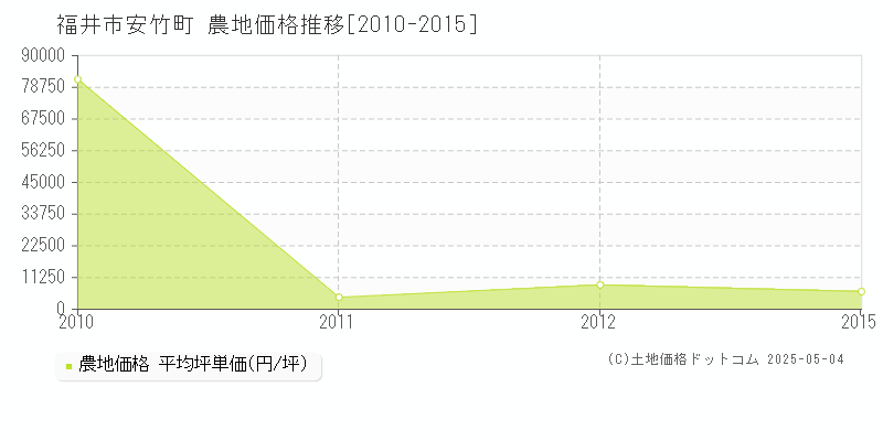 安竹町(福井市)の農地価格推移グラフ(坪単価)[2010-2015年]