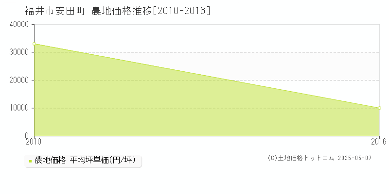 安田町(福井市)の農地価格推移グラフ(坪単価)[2010-2016年]