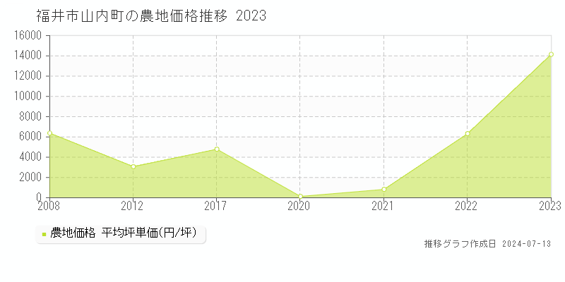 福井市山内町の農地取引事例推移グラフ 