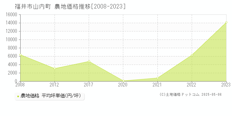 山内町(福井市)の農地価格推移グラフ(坪単価)[2008-2023年]