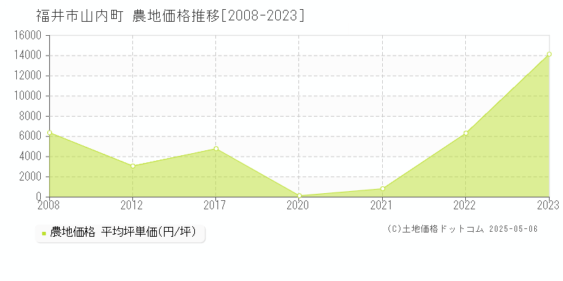 福井市山内町の農地取引事例推移グラフ 